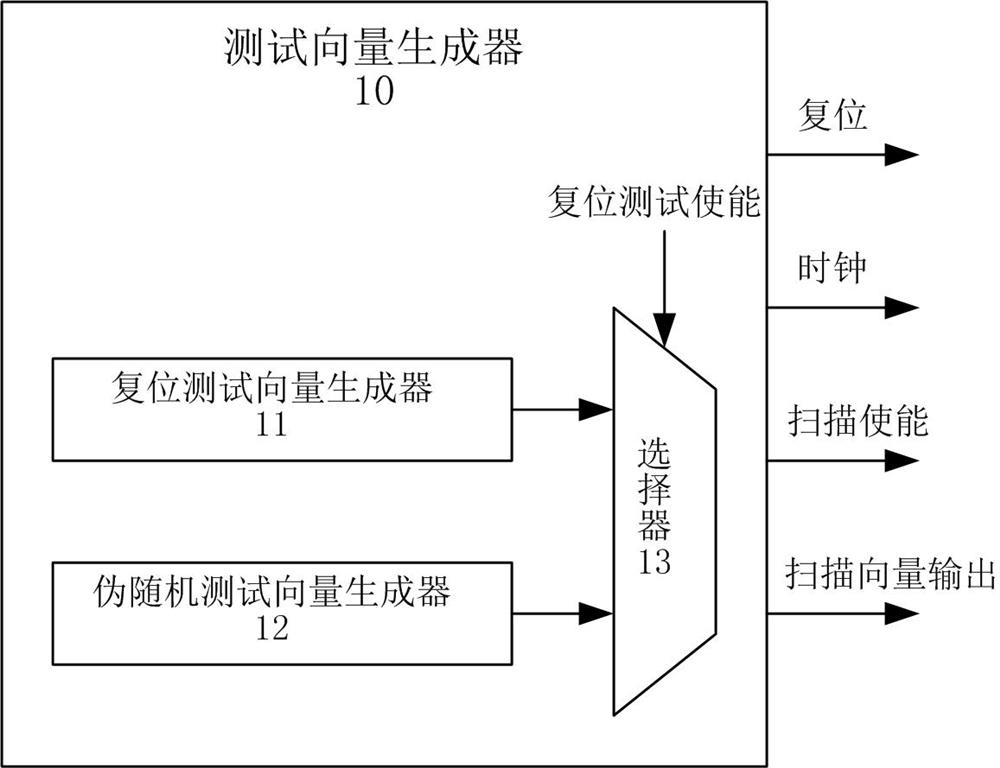 Reset circuit test system and method for logic built-in self-test