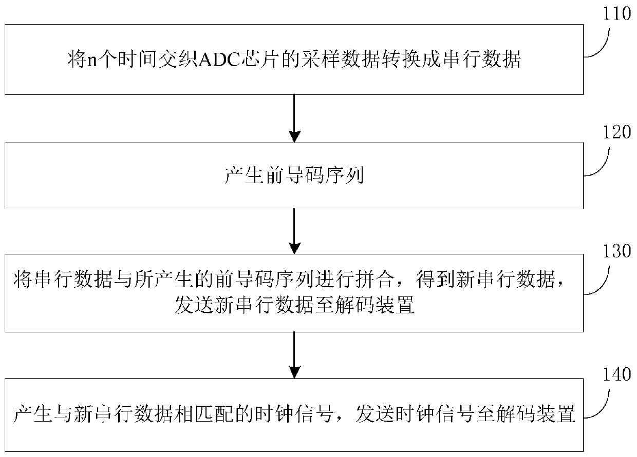 ADC sampling data recognition method and system, integrated circuit and decoding device