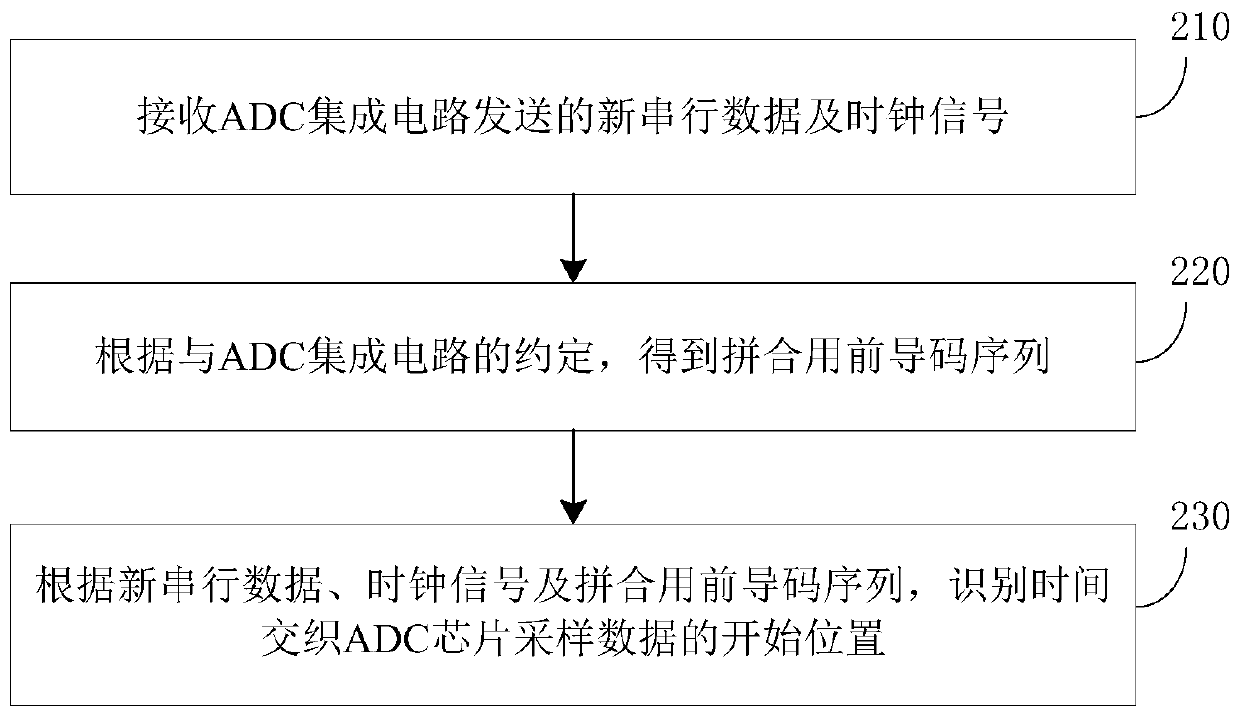 ADC sampling data recognition method and system, integrated circuit and decoding device