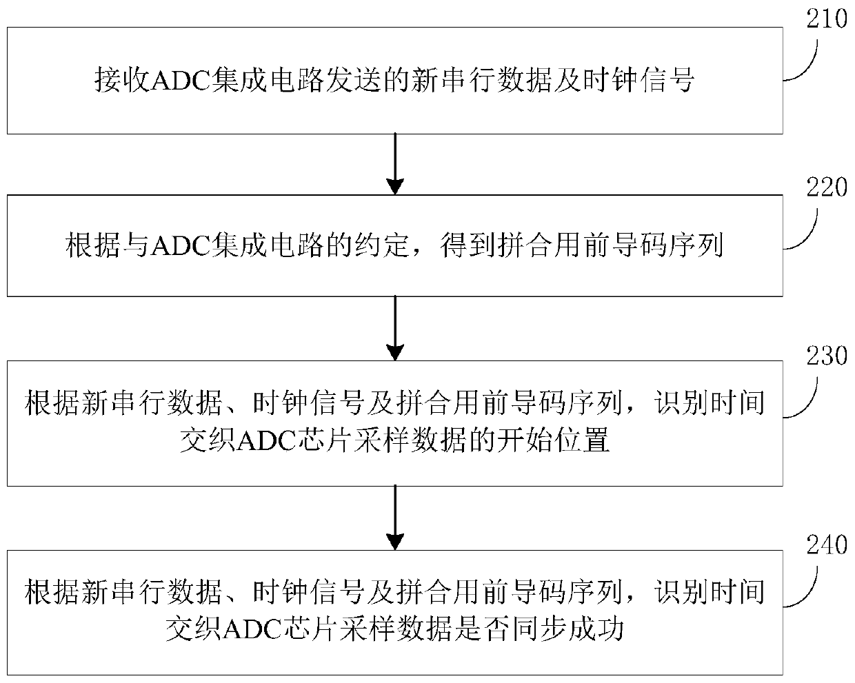 ADC sampling data recognition method and system, integrated circuit and decoding device