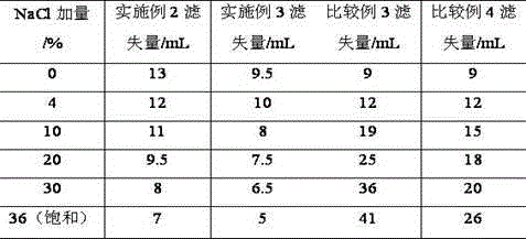 Synthesis method for amphoteric ion copolymer for well drilling fluid