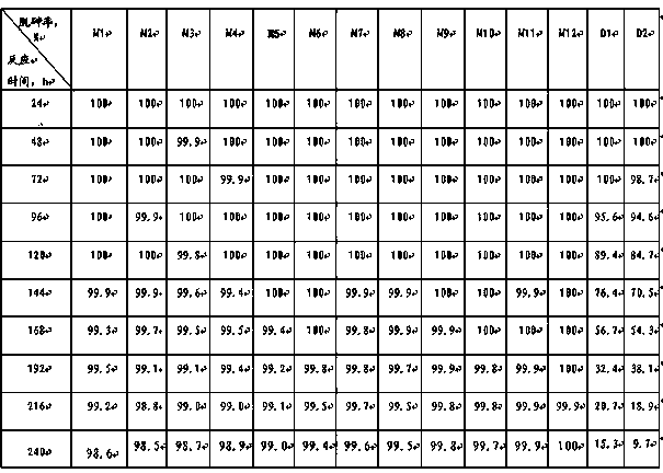 Normal-temperature dearsenic agent as well as preparation method thereof