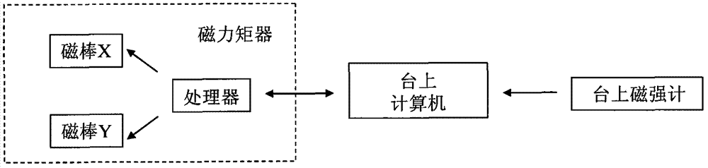 Full-object verification platform and working method of satellite magnetic detection and control system