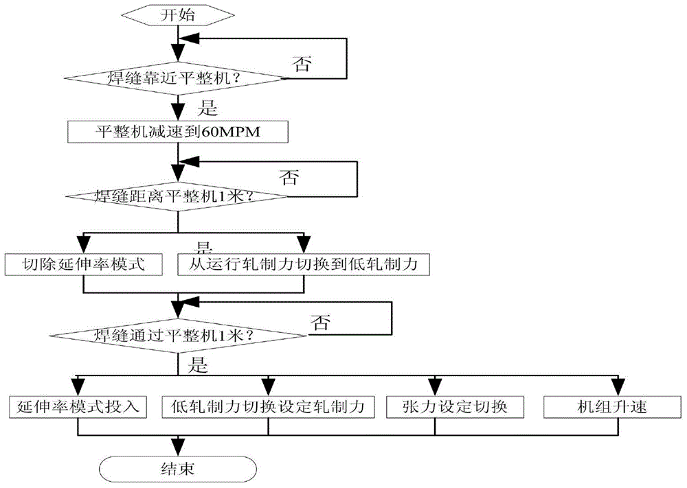 The method of accurately controlling the strip elongation when the welding seam passes the leveling machine