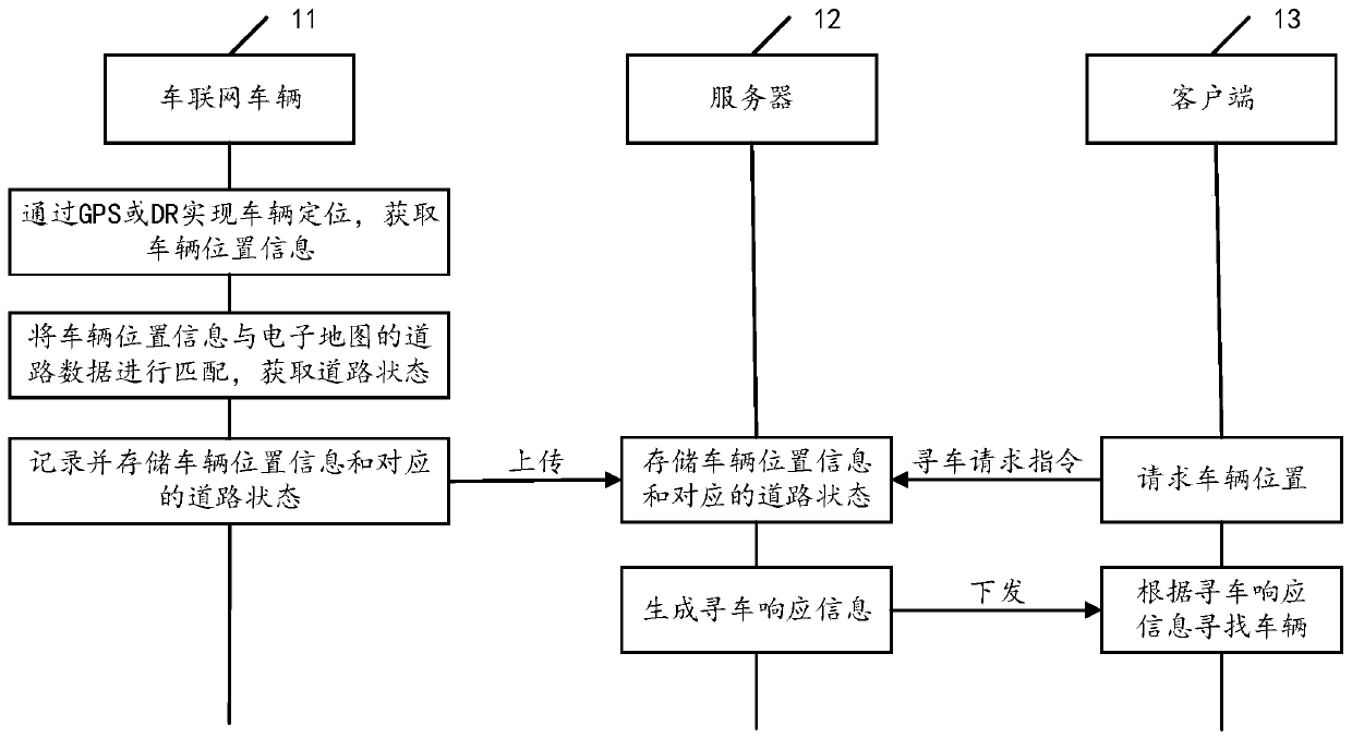 Vehicle searching method and related equipment