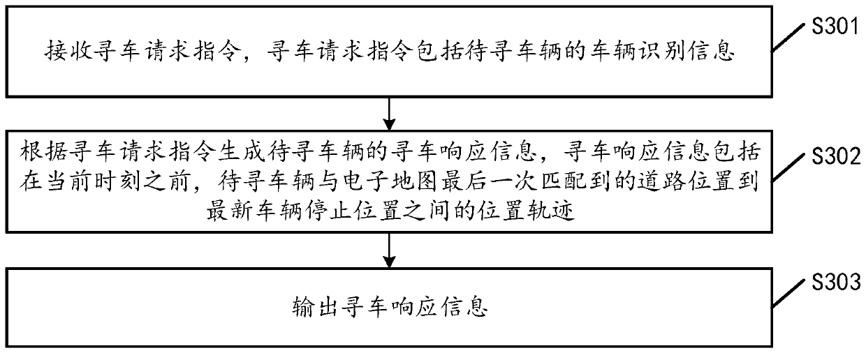 Vehicle searching method and related equipment