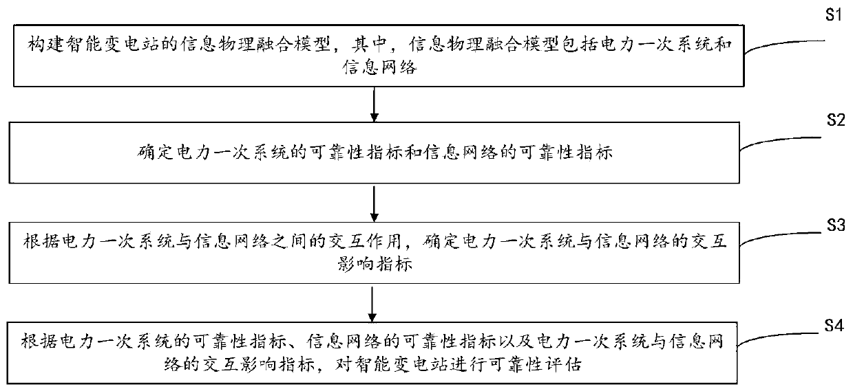 Intelligent substation reliability evaluation method based on information physical fusion model