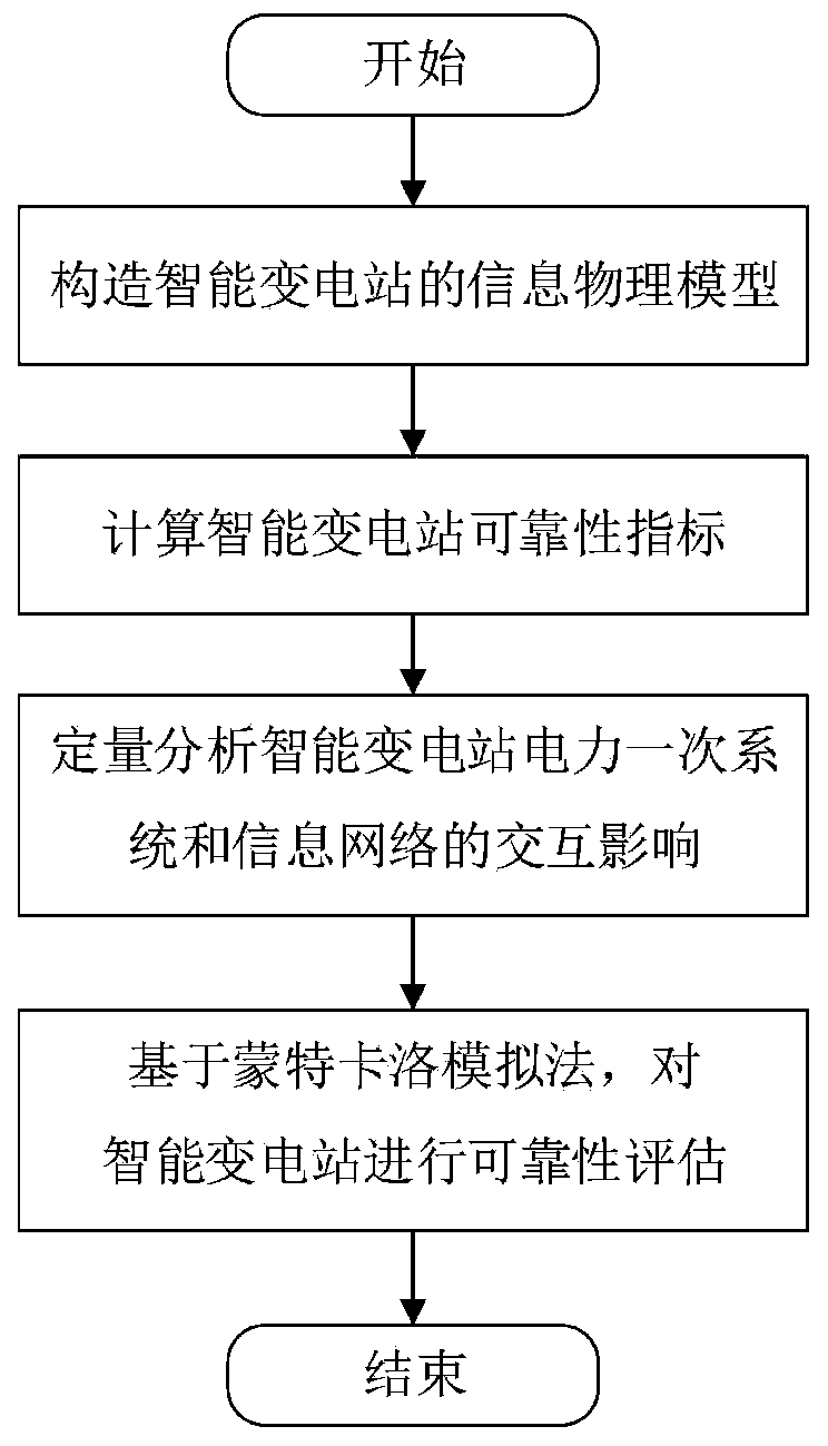 Intelligent substation reliability evaluation method based on information physical fusion model