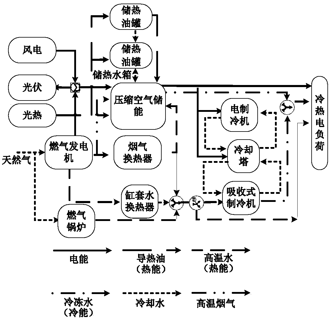 Compressed air energy storage CCHP micro-grid structure and operation method thereof