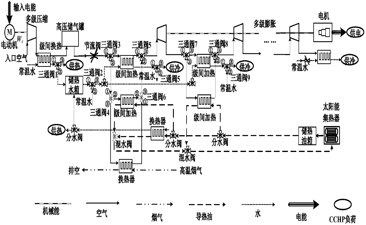 Compressed air energy storage CCHP micro-grid structure and operation method thereof