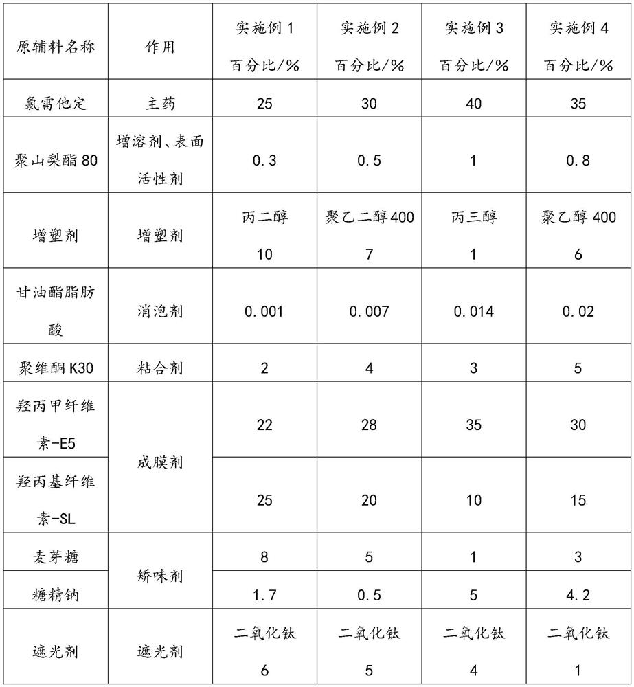 Loratadine oral dispersible film agent and preparation method thereof