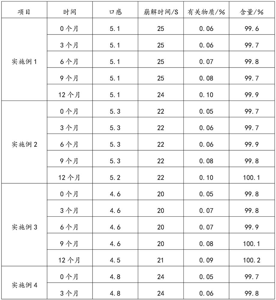 Loratadine oral dispersible film agent and preparation method thereof