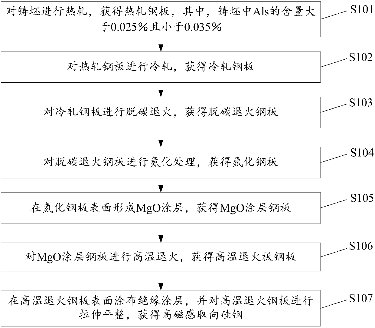 Production method of high-magnetic-induction-orientation silicon steel