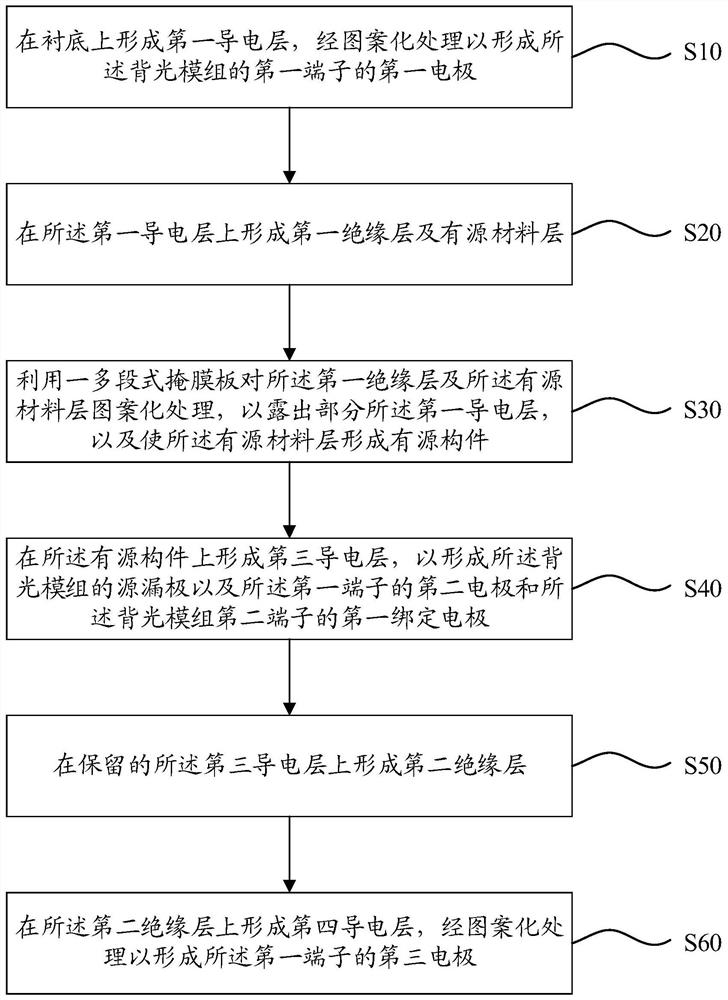 Backlight module and manufacturing method thereof