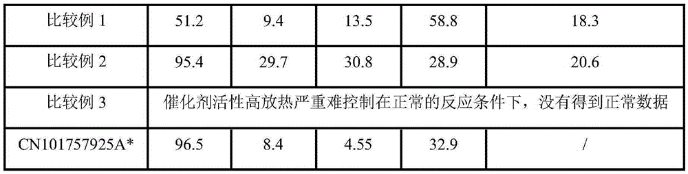 GTO catalyst used for fluidized bed and preparation method of GTO catalyst