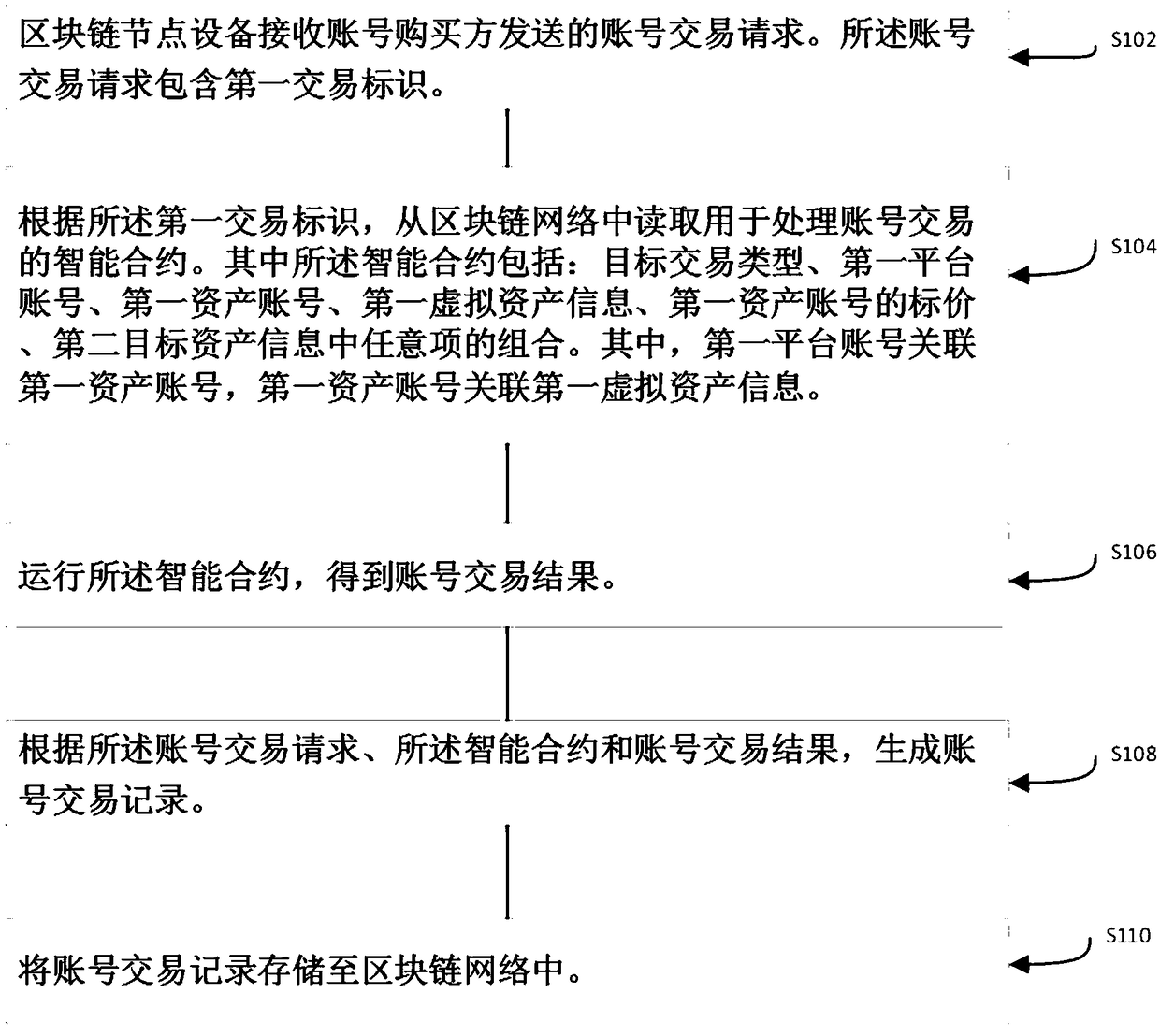 Account transaction method and device based on a block chain