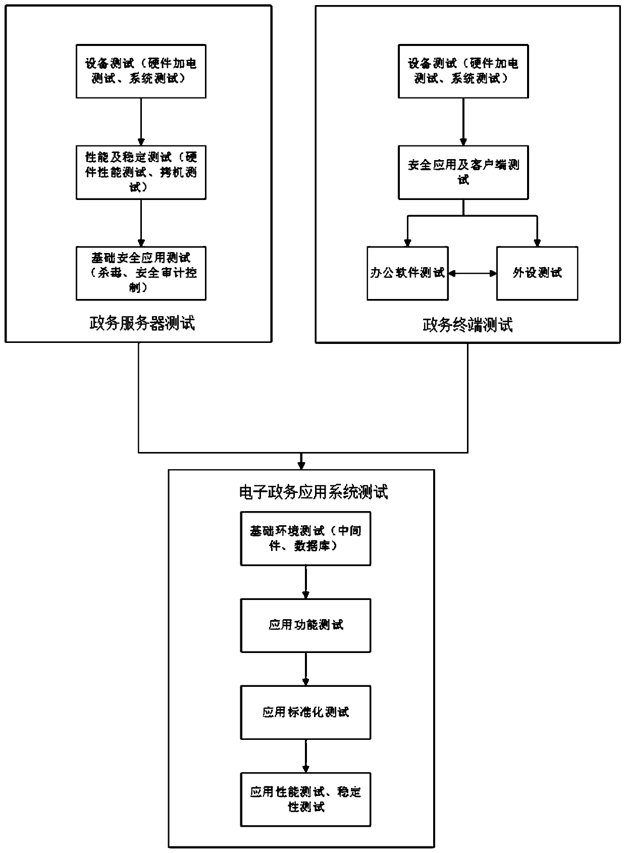 Testing method for software and hardware adaptation of e-government project