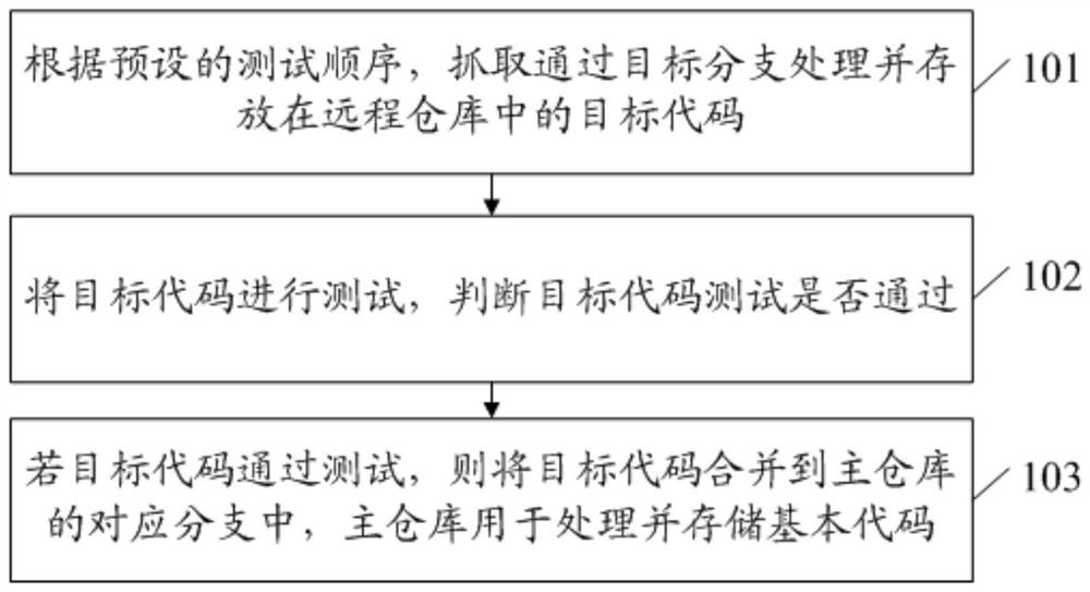 Version updating method and device based on distributed version control system