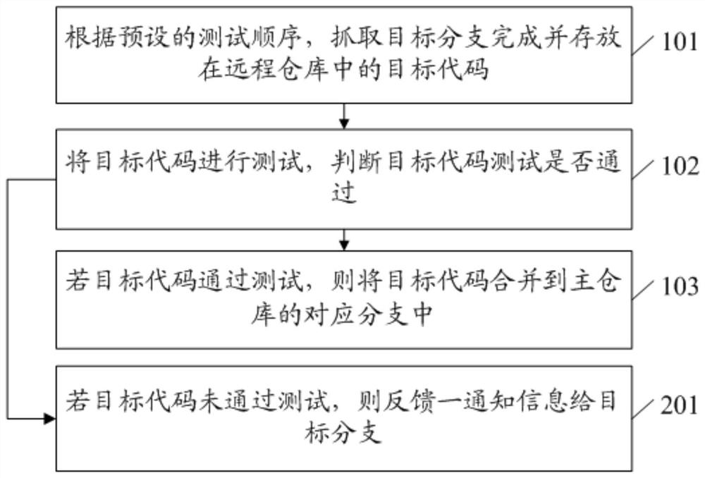 Version updating method and device based on distributed version control system