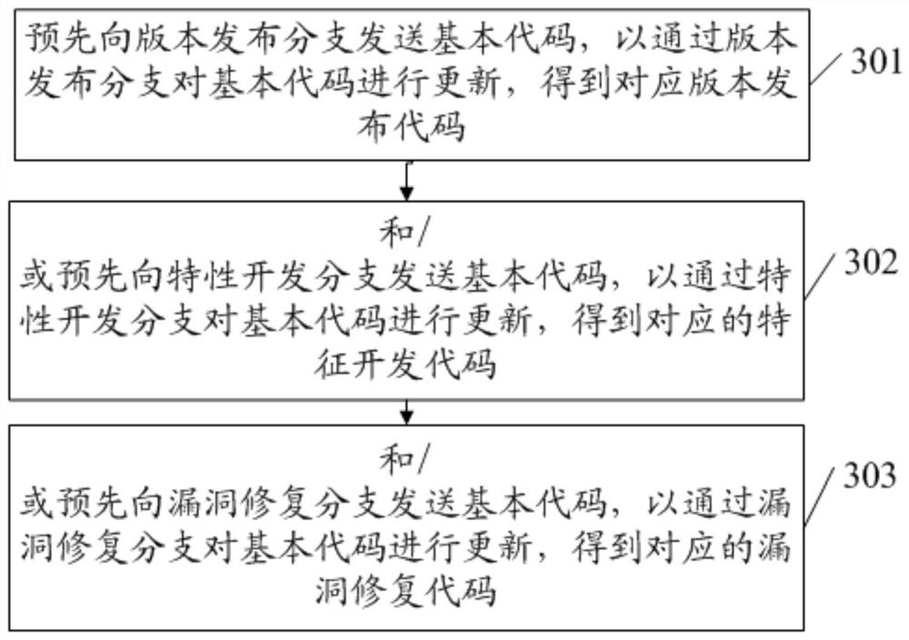 Version updating method and device based on distributed version control system