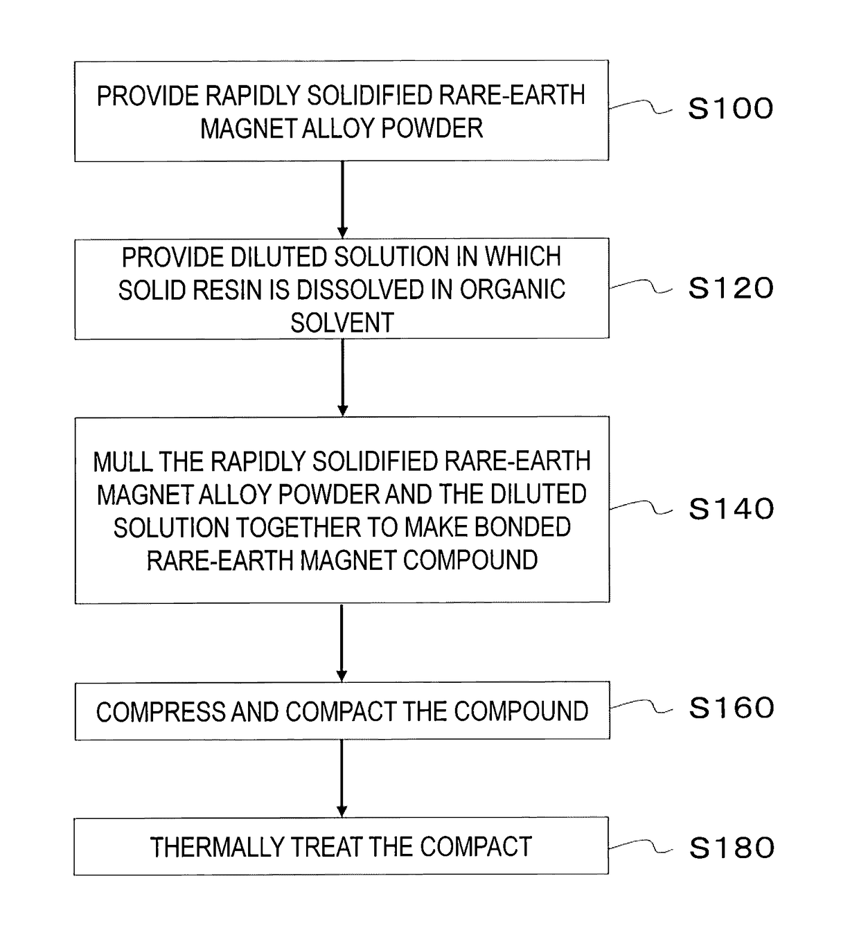 Rare-earth bond magnet manufacturing method