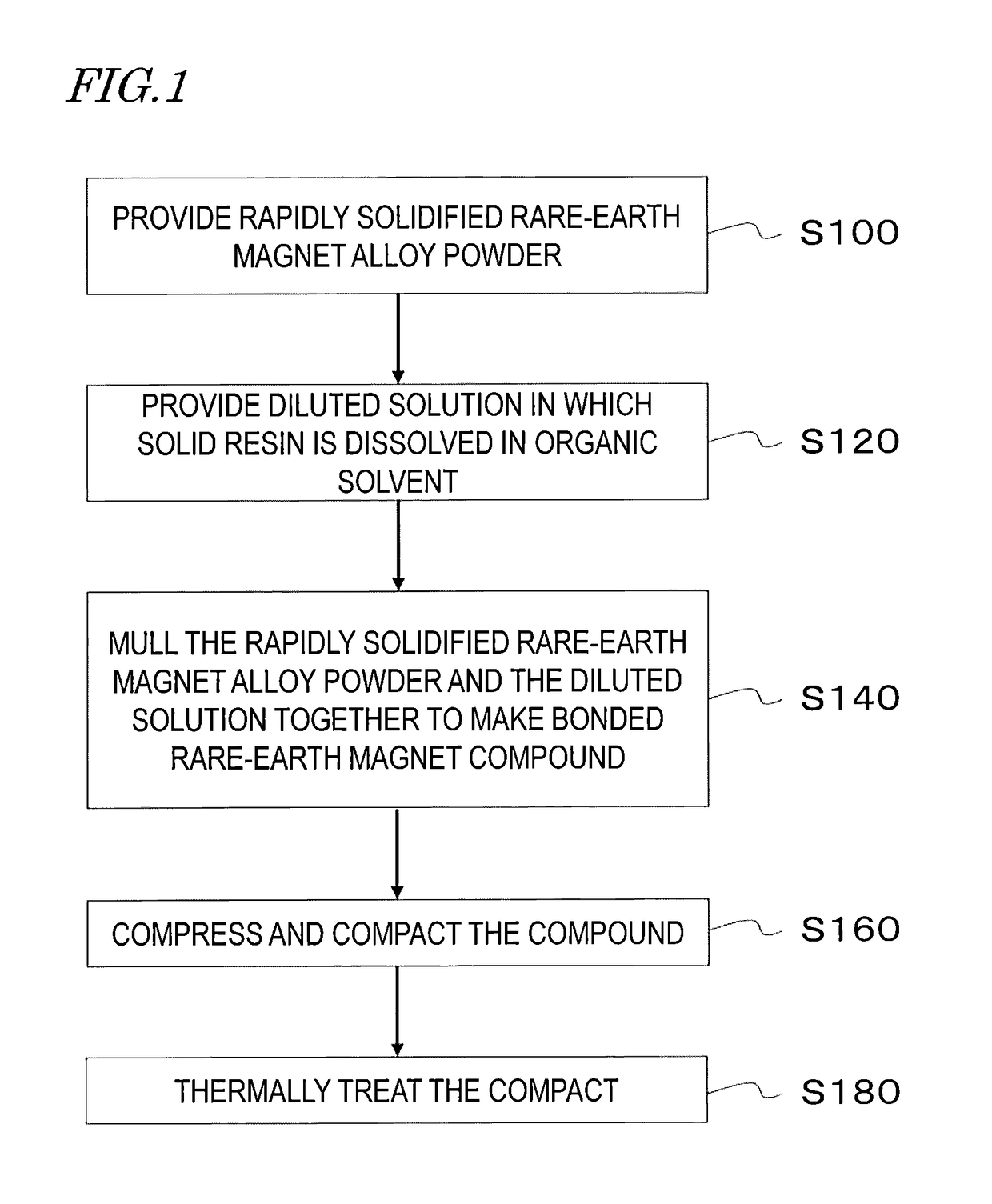 Rare-earth bond magnet manufacturing method