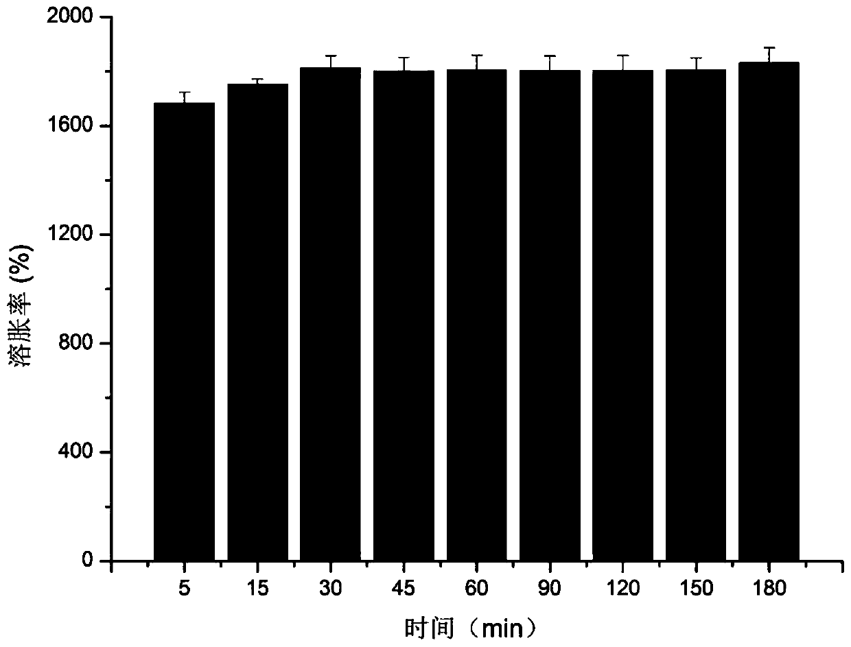 Preparation of polyvinyl alcohol-based hydroge