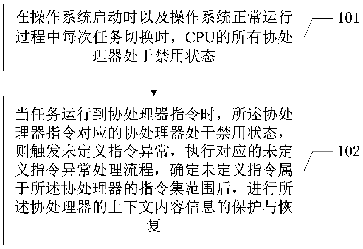 Method for improving task switching efficiency and terminal equipment