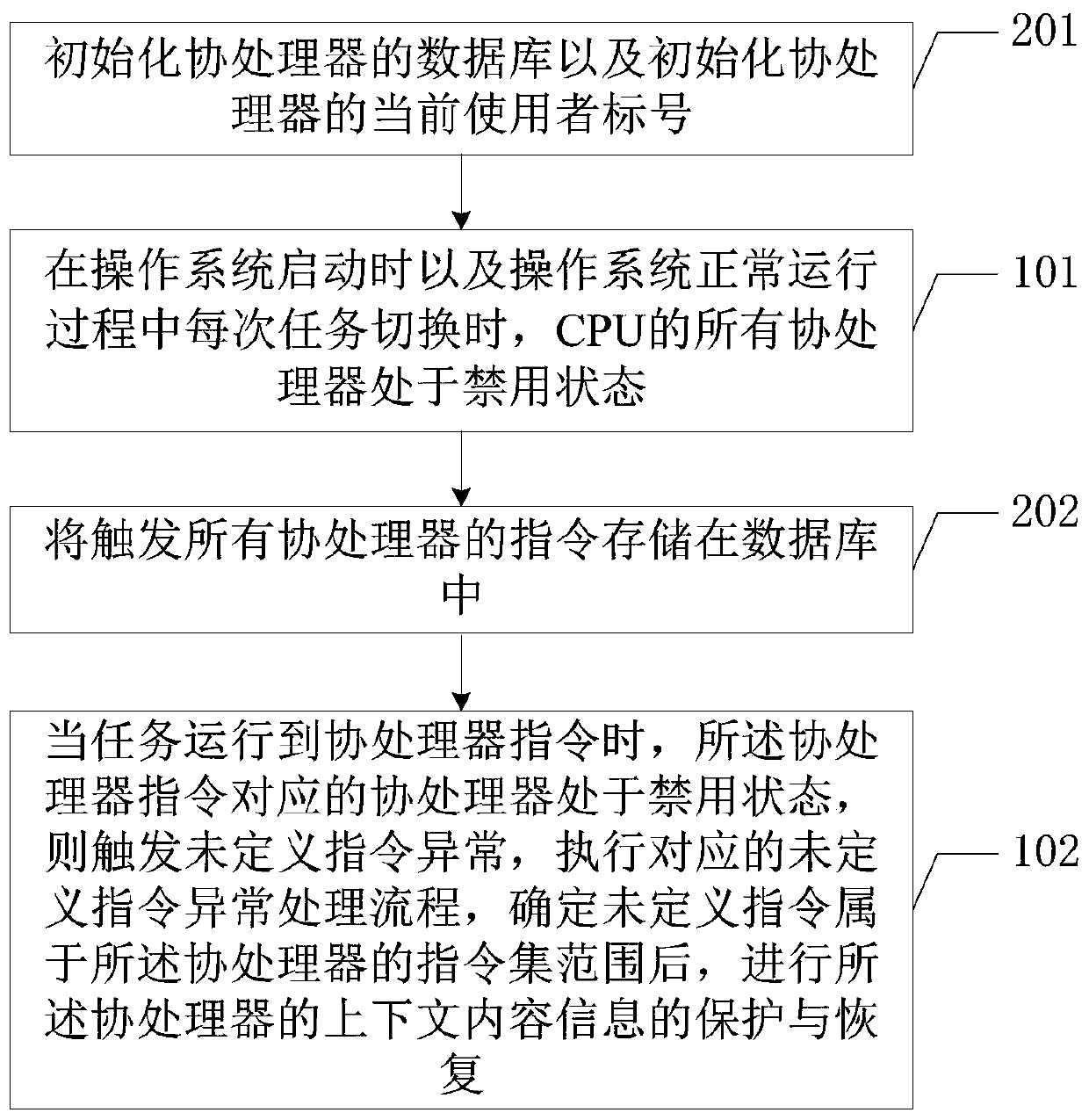 Method for improving task switching efficiency and terminal equipment