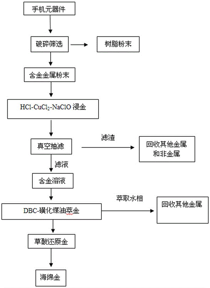 Method for recycling Au from electronic components of waste mobile phone