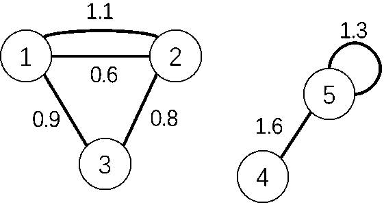 Community discovery method based on Louvain algorithm, computer equipment and readable storage medium thereof