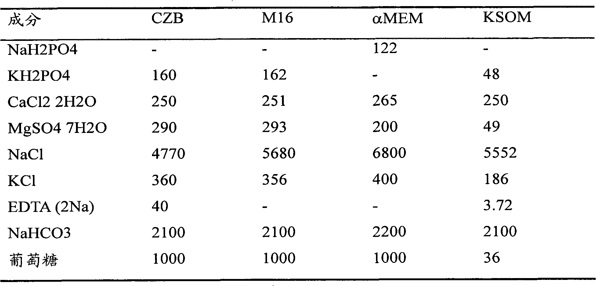 Modified culture method for promoting cloned mouse embryonic development