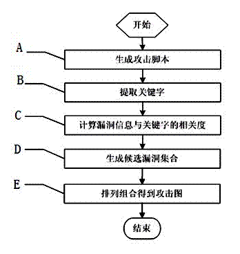 Bug attack graph generation method based on script