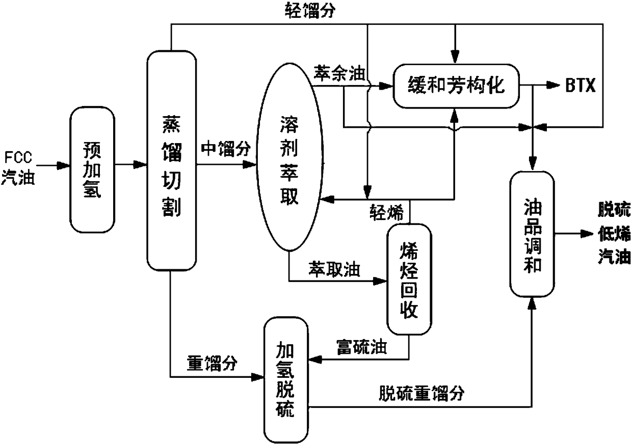 Method for combined production of desulfurized low-alkene gasoline and chemical product by using catalytic gasoline