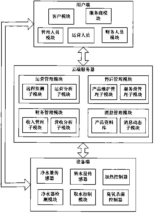 Internet of things system used in water purification device