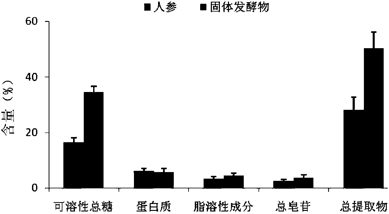 Radix et rhizoma ginseng, radix panacis quinquefolii and radix notoginseng solid fermentation processing method