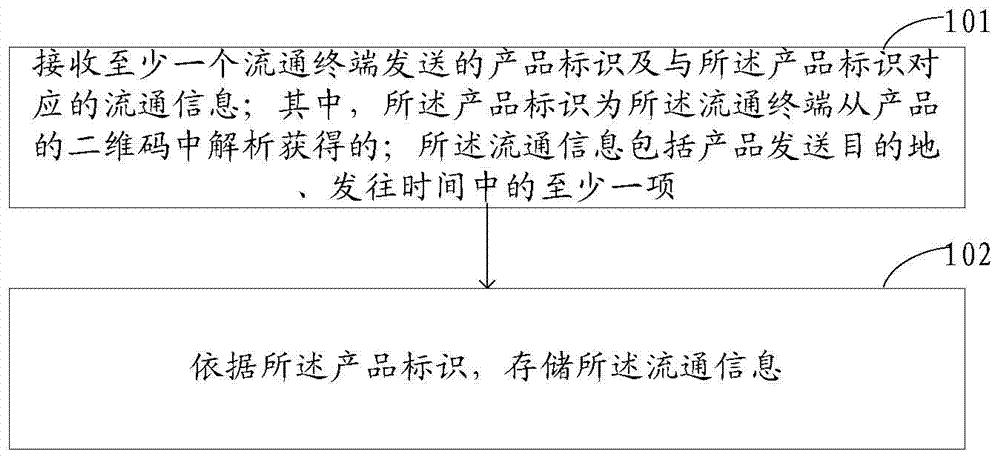 Product information processing method and device