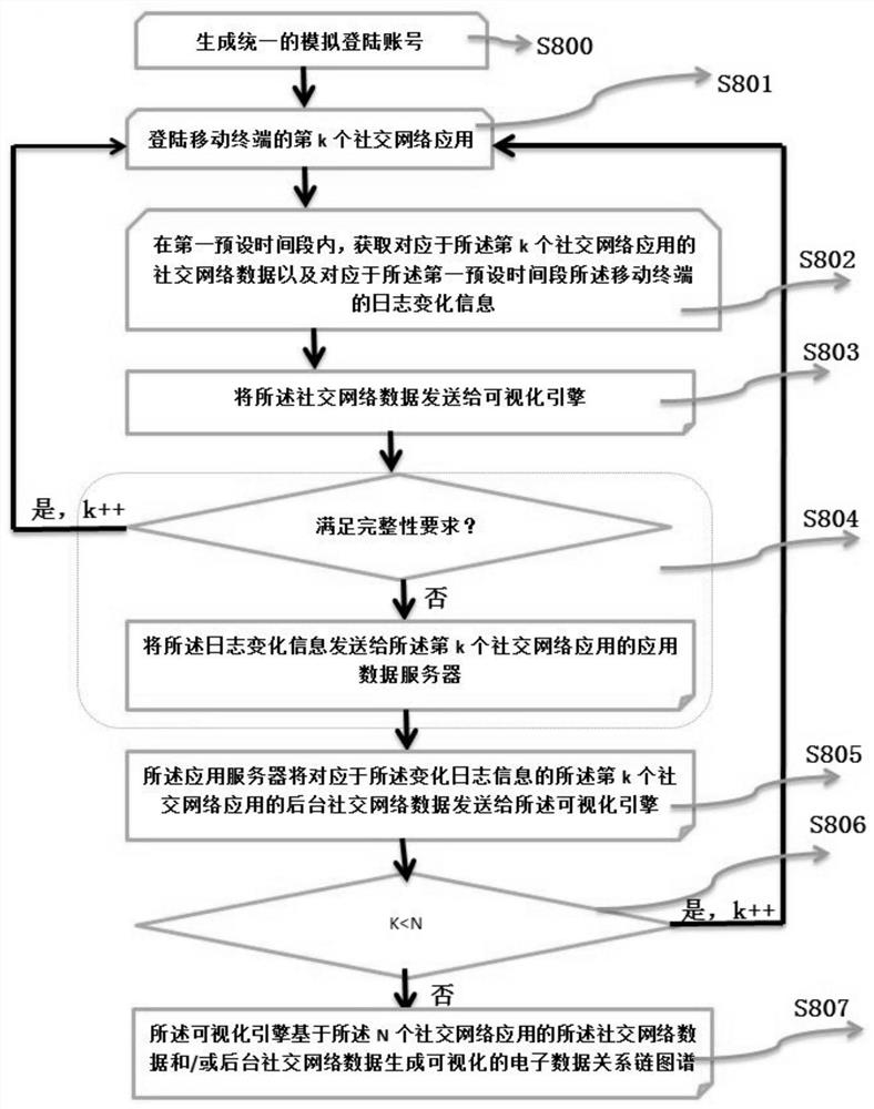 Electronic data relation chain generation system and method based on social network data chain