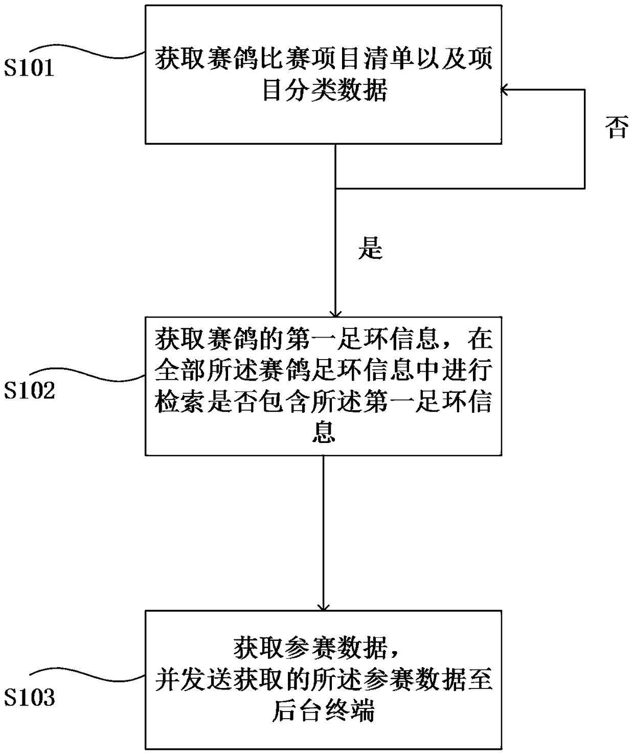 Method and device for quickly inputting pigeon racing information