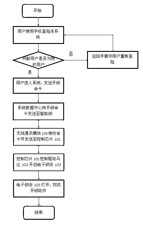 Intelligent lock system and remote unlocking/locking method