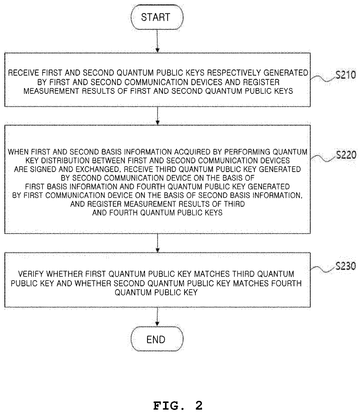 Certificated quantum cryptography system and method