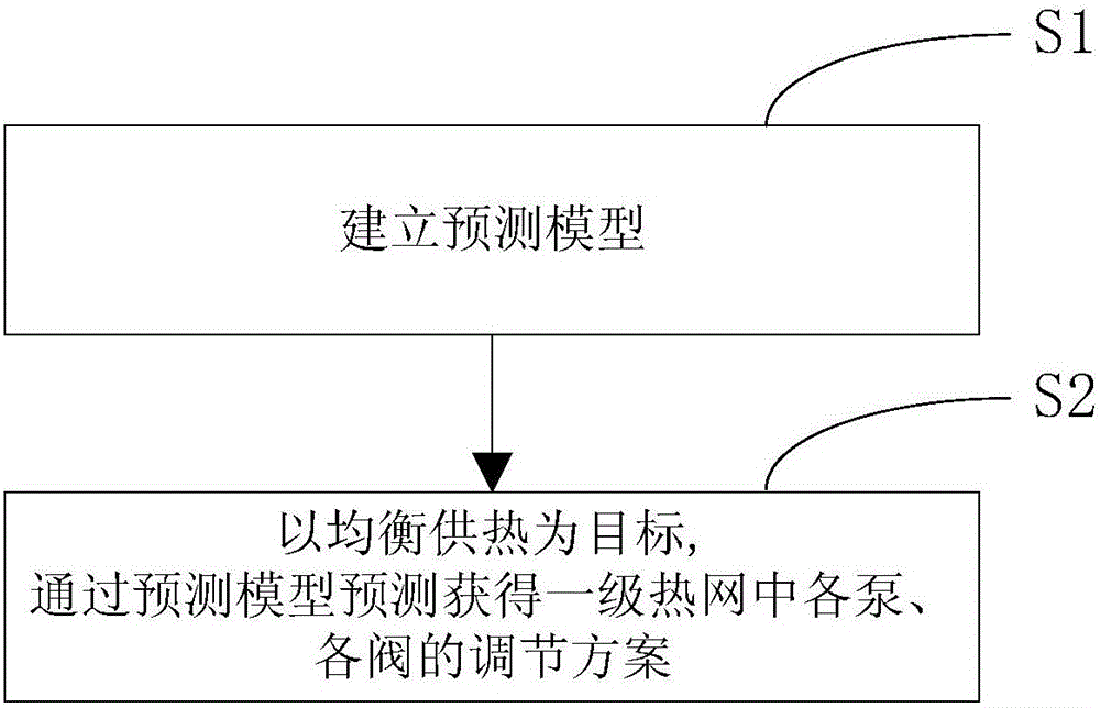 Urban heating system heating network regulating method and system based on mechanism model prediction control