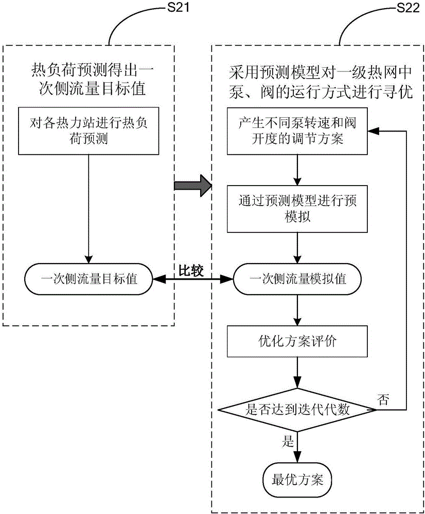 Urban heating system heating network regulating method and system based on mechanism model prediction control