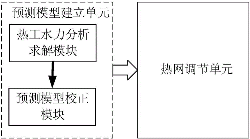 Urban heating system heating network regulating method and system based on mechanism model prediction control