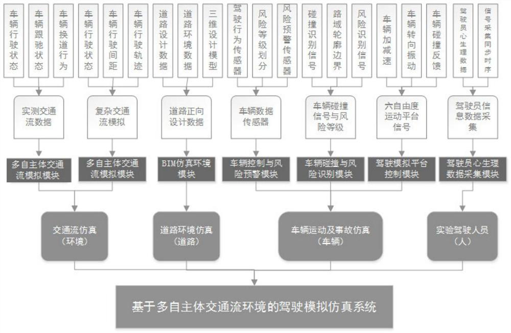 Driving analog simulation system based on multi-agent traffic flow