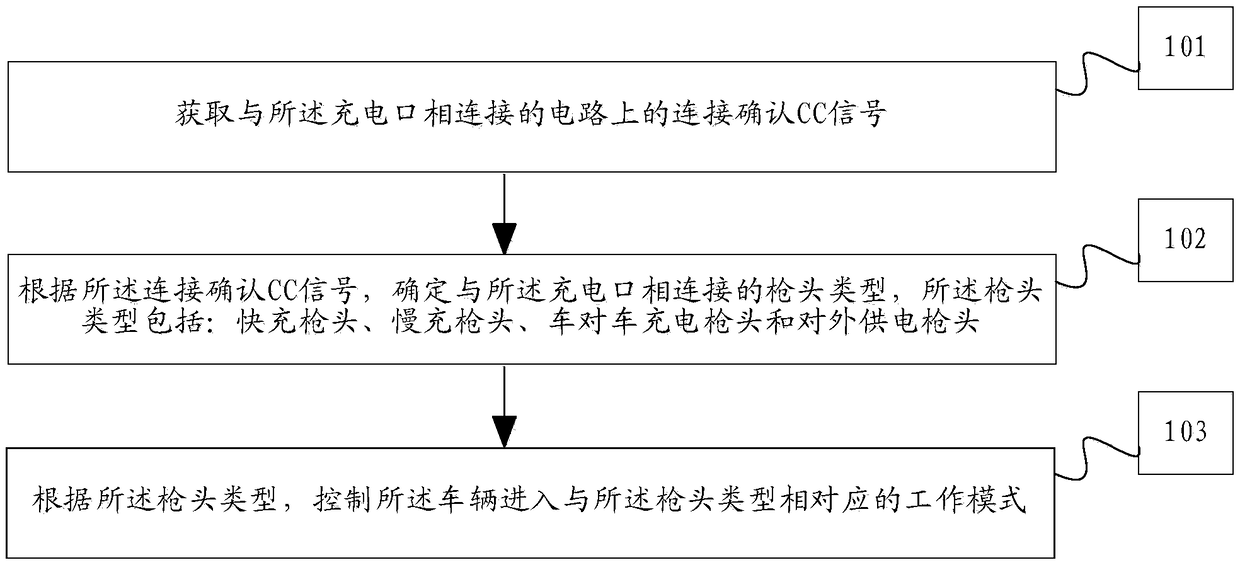 Charging control method, central control unit (CCU), vehicle and computing device