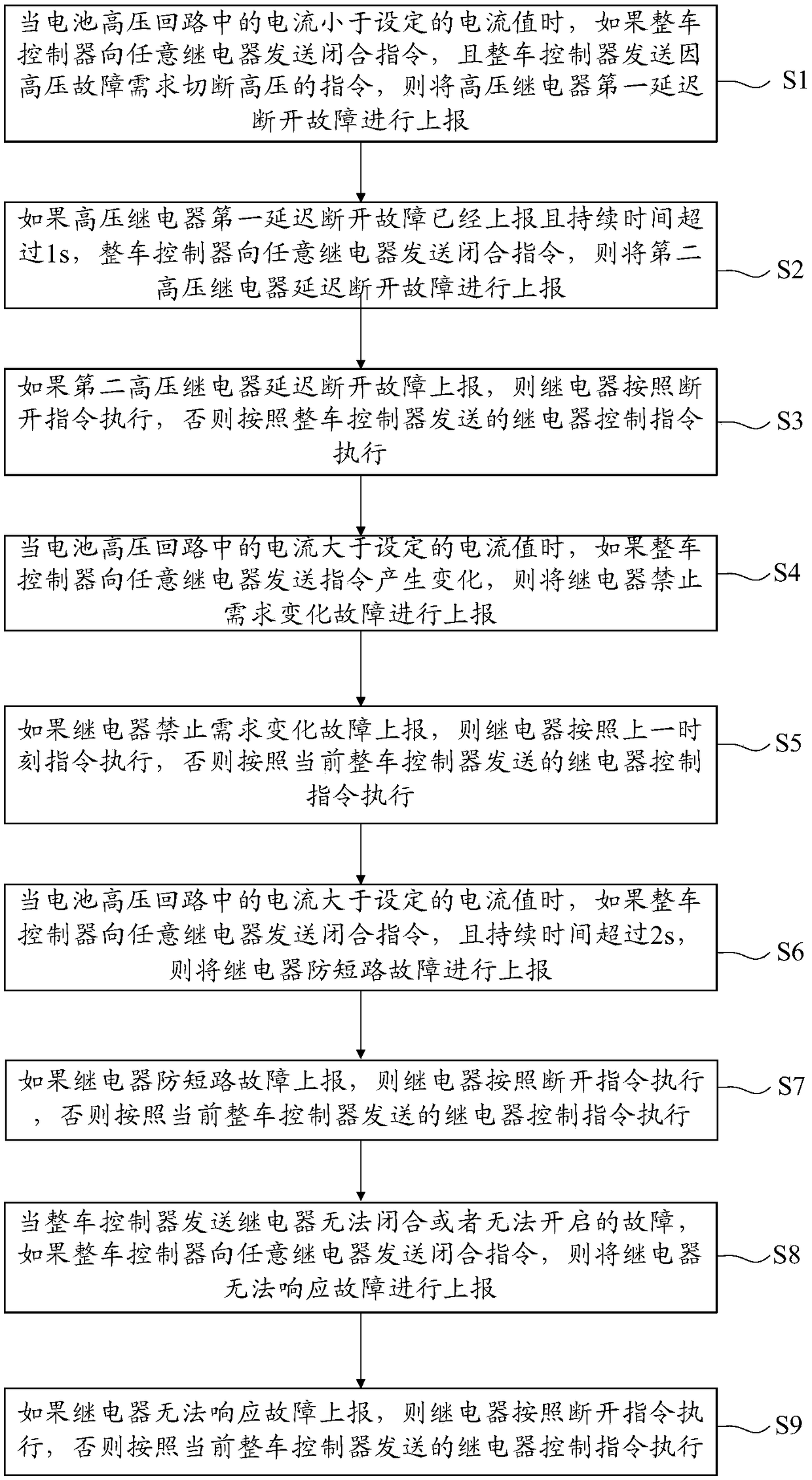 Method for controlling high voltage relay in electric vehicle