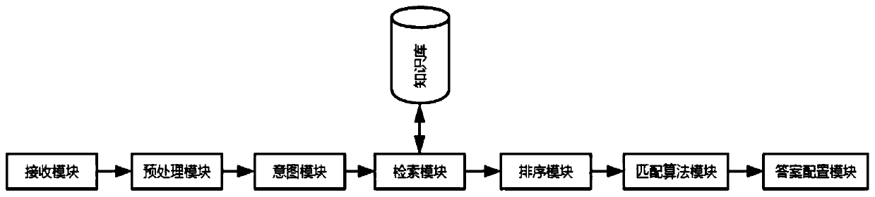 BERT-based intelligent question and answer implementation method and system