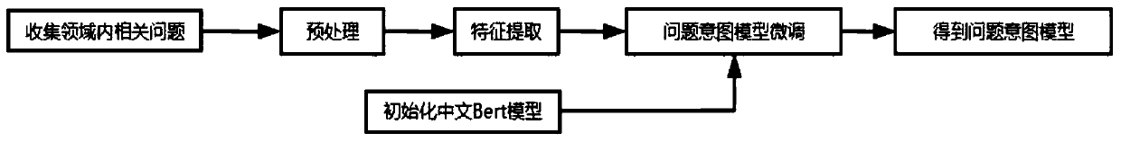 BERT-based intelligent question and answer implementation method and system