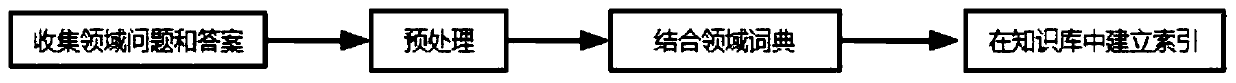 BERT-based intelligent question and answer implementation method and system